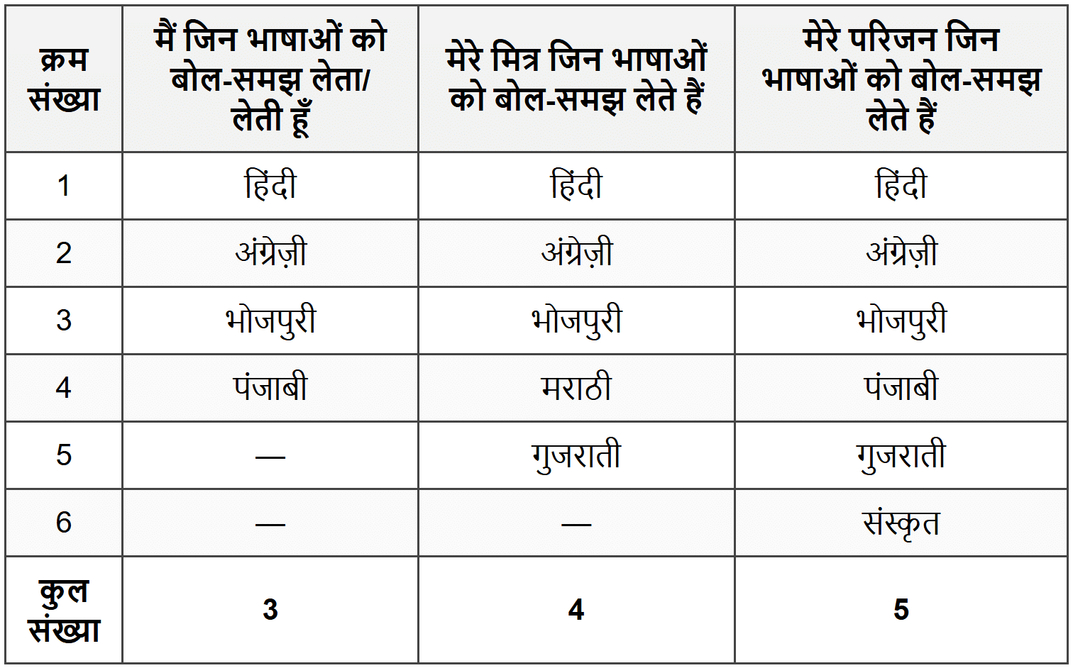 कक्षा और घर की भाषाएँ