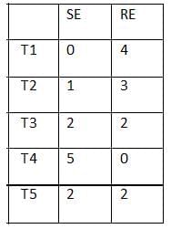 Practice Question - 66 (Data Change over a Period of Time) | 100 DILR Questions for CAT Preparation