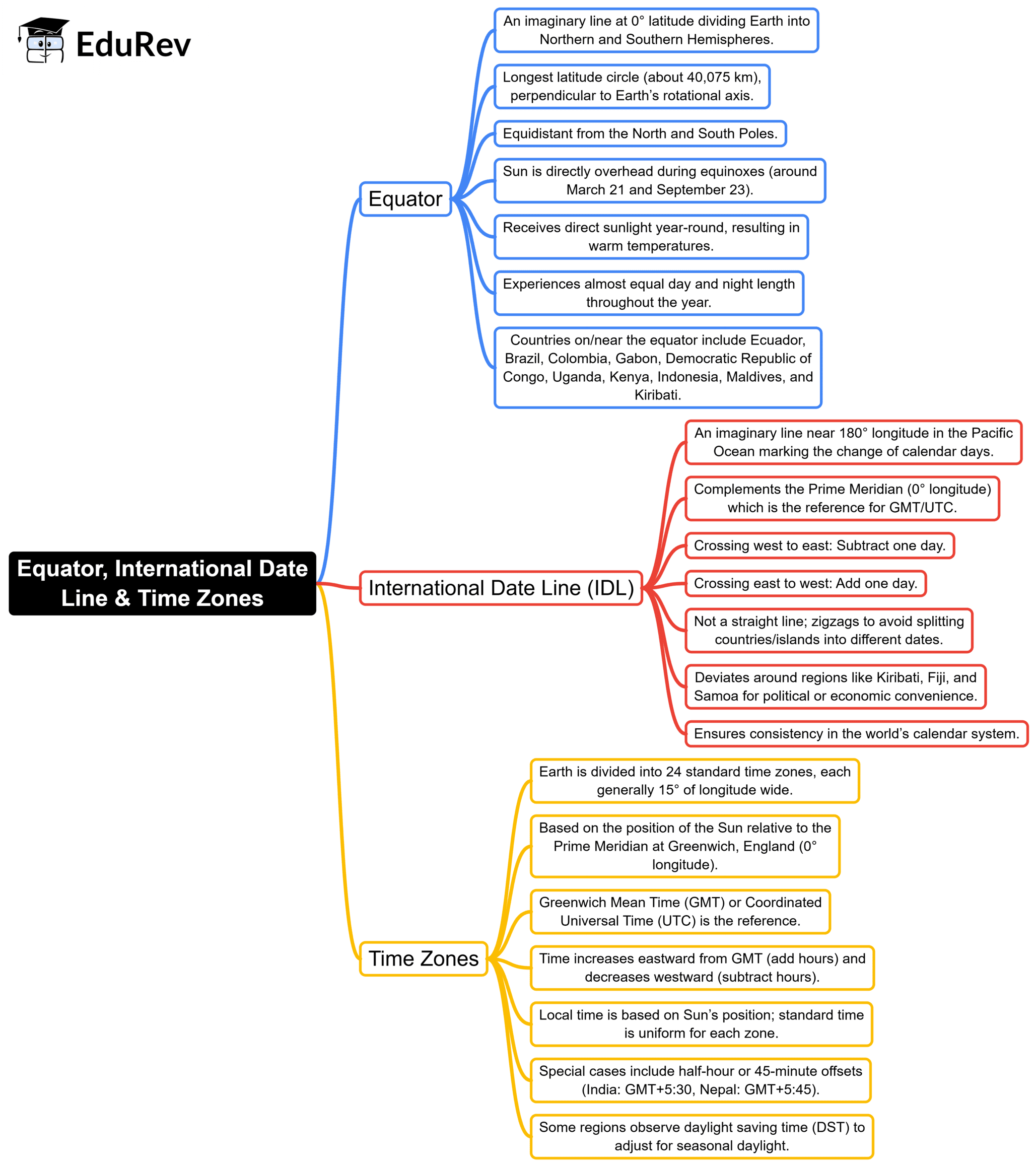 Mind Map: Equator, International Date & Time Line | Geography for UPSC CSE