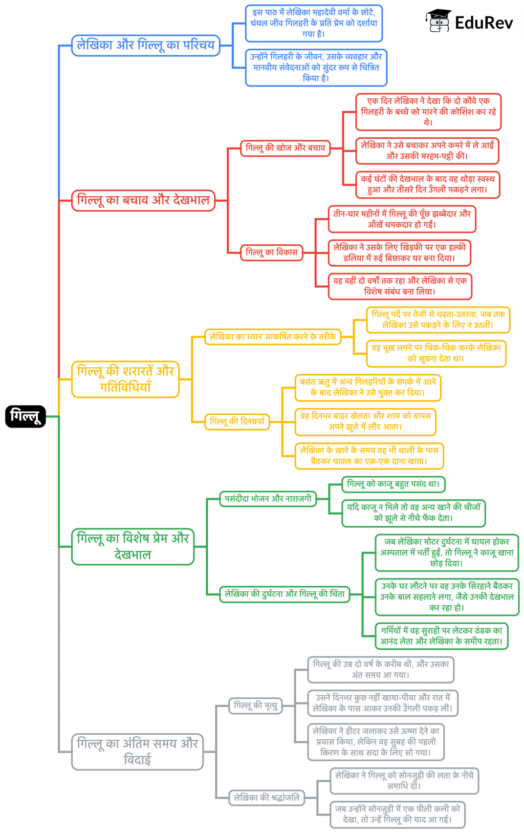 Mind Map: गिल्लू | Hindi Class 9 (Sparsh and Sanchayan)