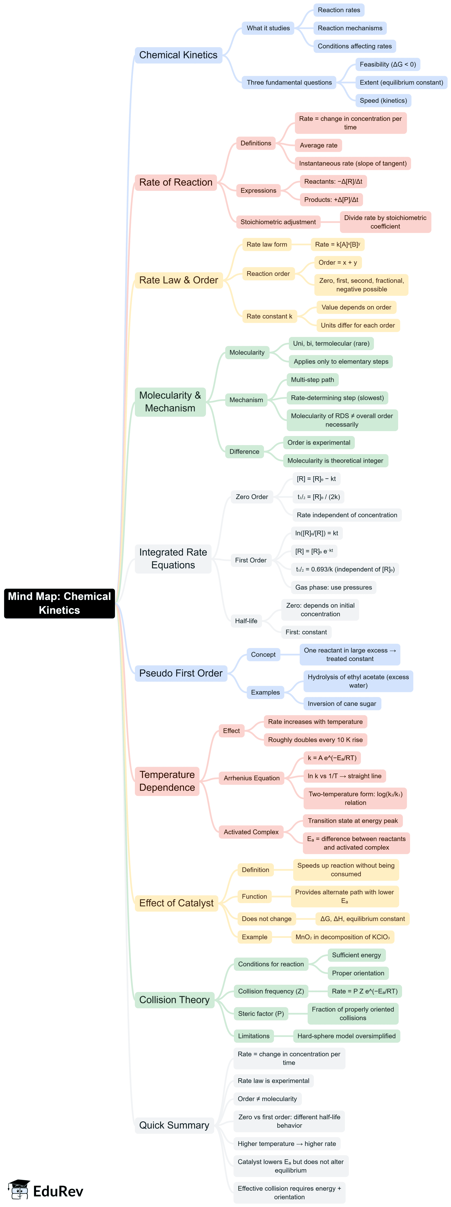 Mind Map: Chemical Kinetics