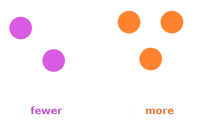 Worksheet Solutions: Fewer and More – Compare by Counting | Maths for LKG