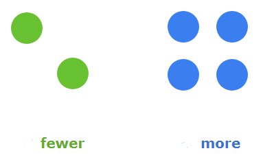 Worksheet Solutions: Fewer and More – Compare by Counting | Maths for LKG