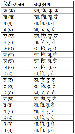 व्यंज़न (क-ज्ञ) मात्राऍ लगाना | Hindi for UKG