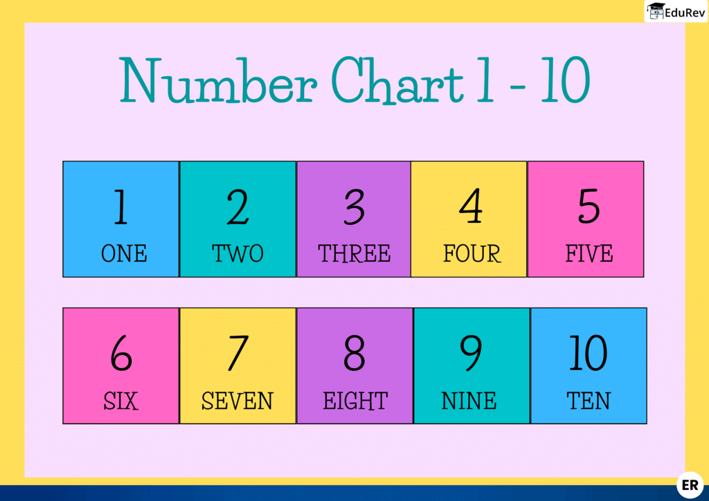 Printable Poster: Count to 10 | Maths for LKG