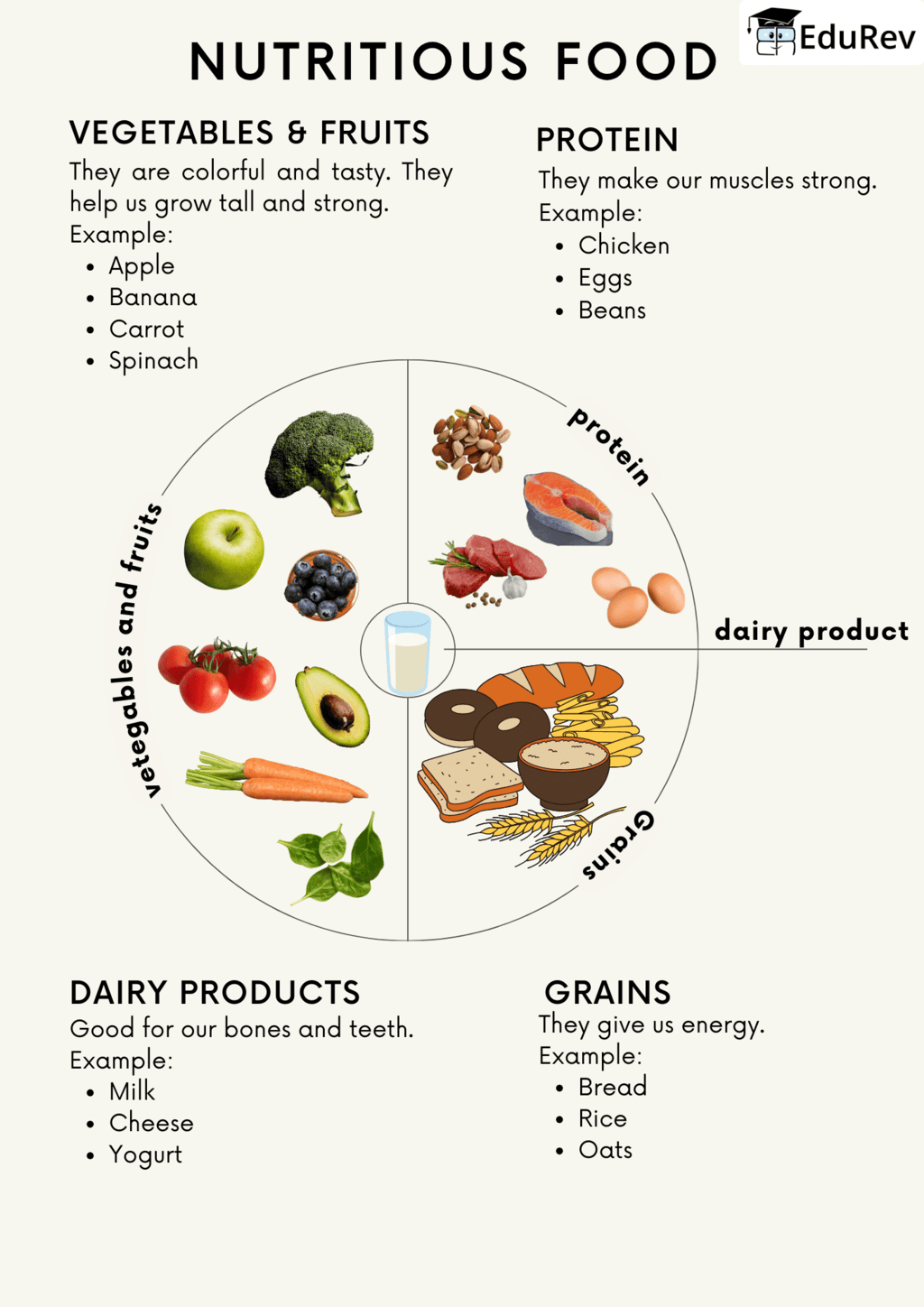Printable Poster: Nutritious Food | EVS for UKG