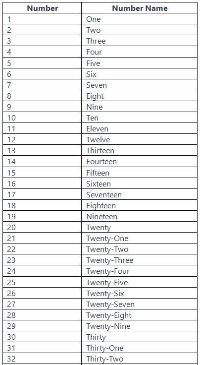 Number names (1-50)
