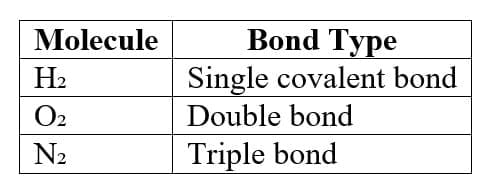 2. Bonding in Carbon - Covalent Bond