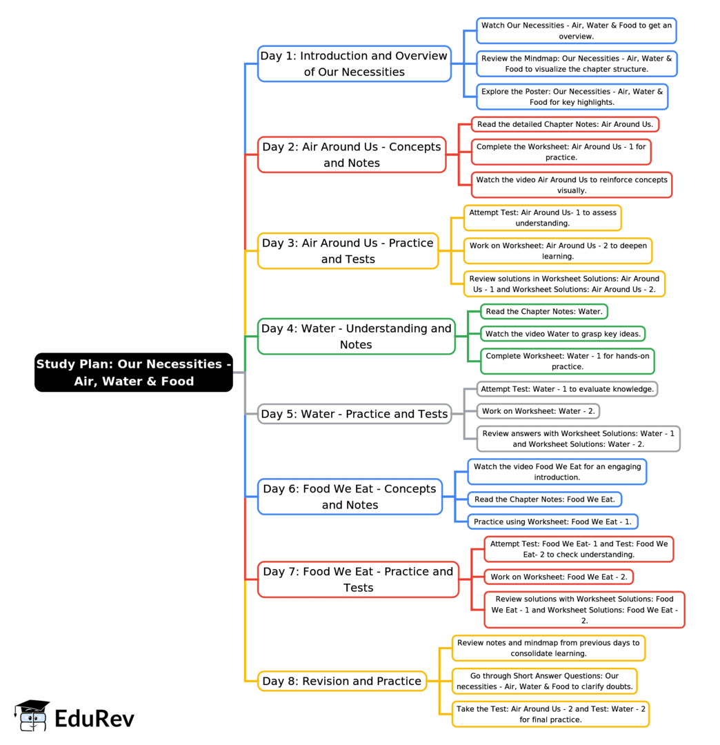 8-Days Study Plan: Our necessities - Air, Water & Food | EVS for Class 2