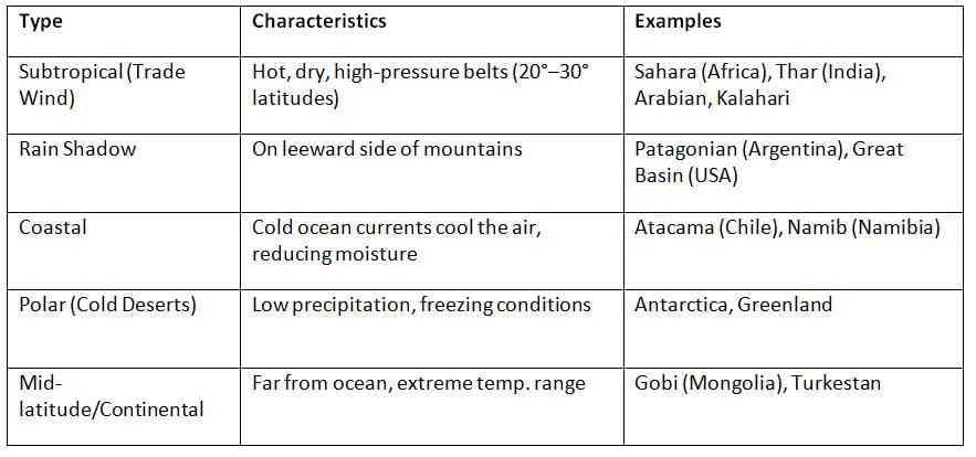 Cheat Sheet: Deserts | Geography for UPSC CSE