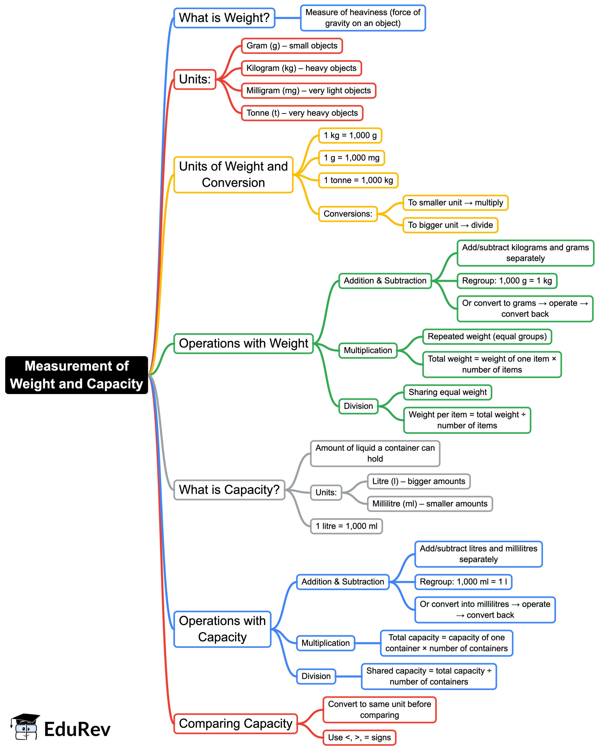 Mind Map: Weight and Capacity | Mathematics (Maths Mela) Class 5 - New NCERT