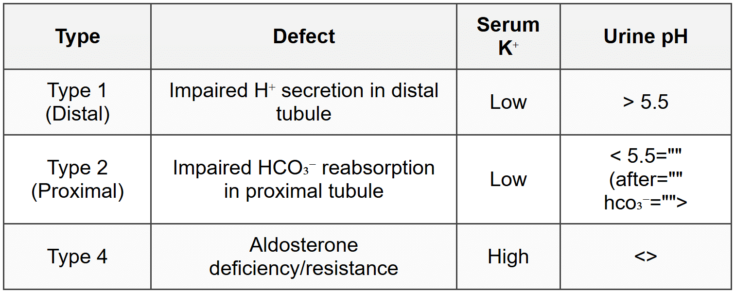 8.2.3 Renal Tubular Acidosis (RTA) Types