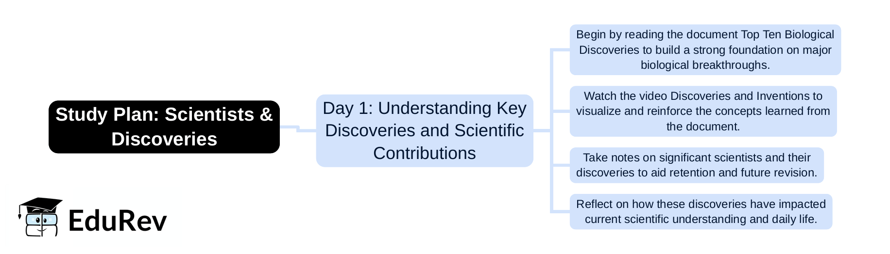 1-Day Study Plan Scientists and Discoveries - General Awareness for SSC CGL