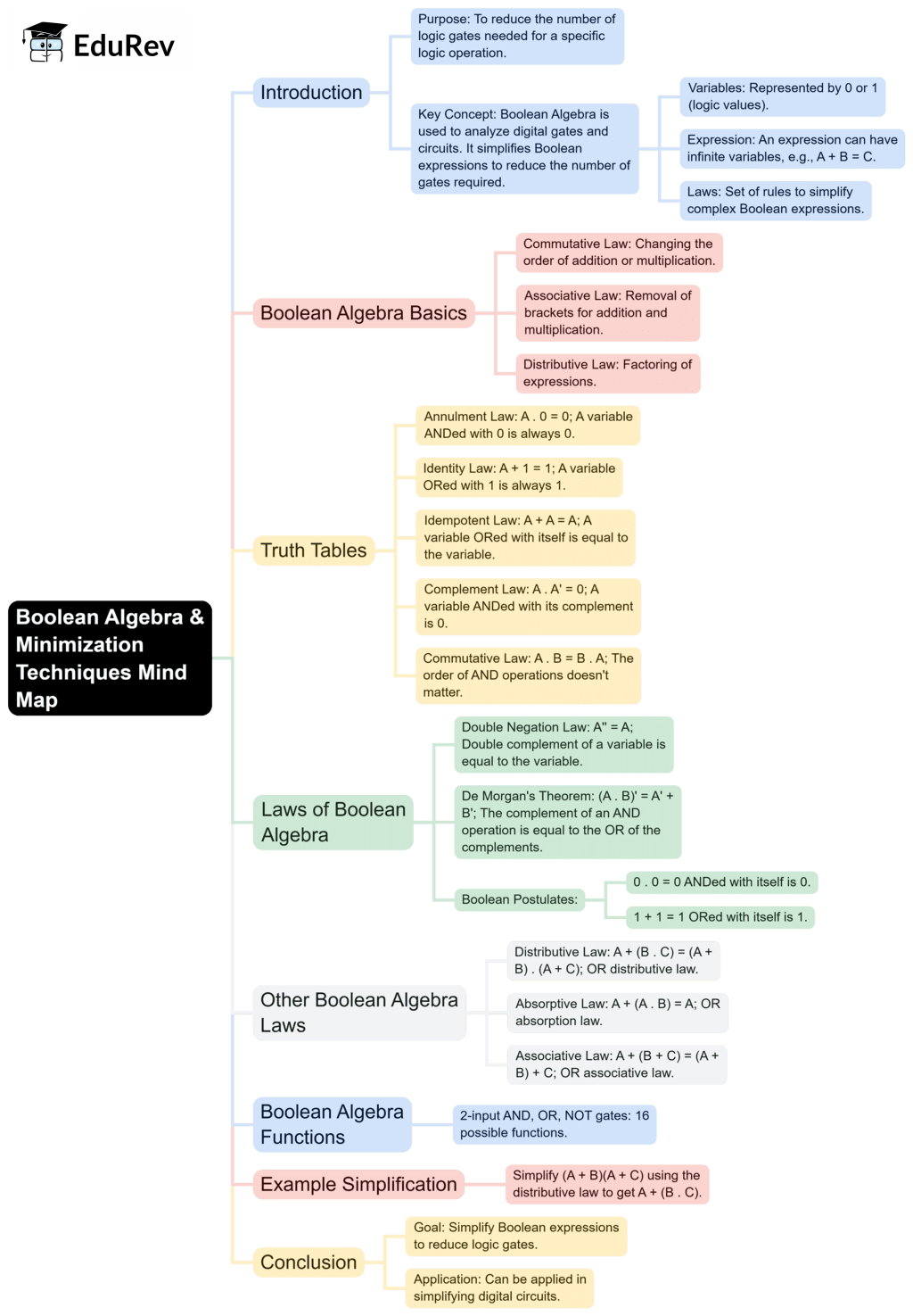 Mindmap: Boolean Algebra & Minimization Techniques | Digital Logic - Computer Science Engineering (CSE)