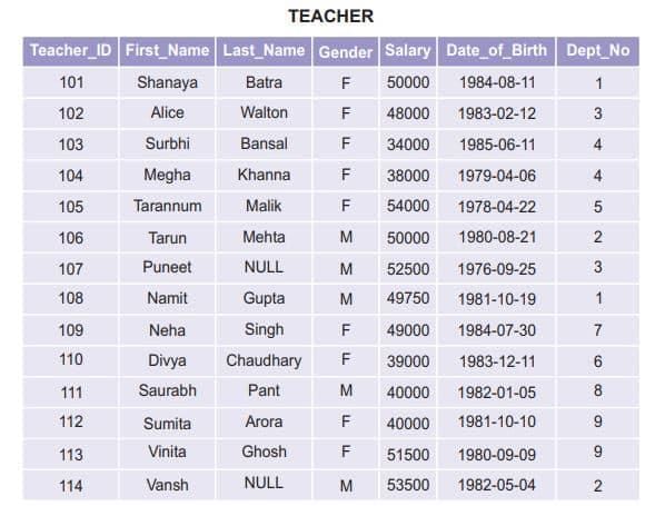 Database Concepts Chapter Notes | Computer Science for Grade 12