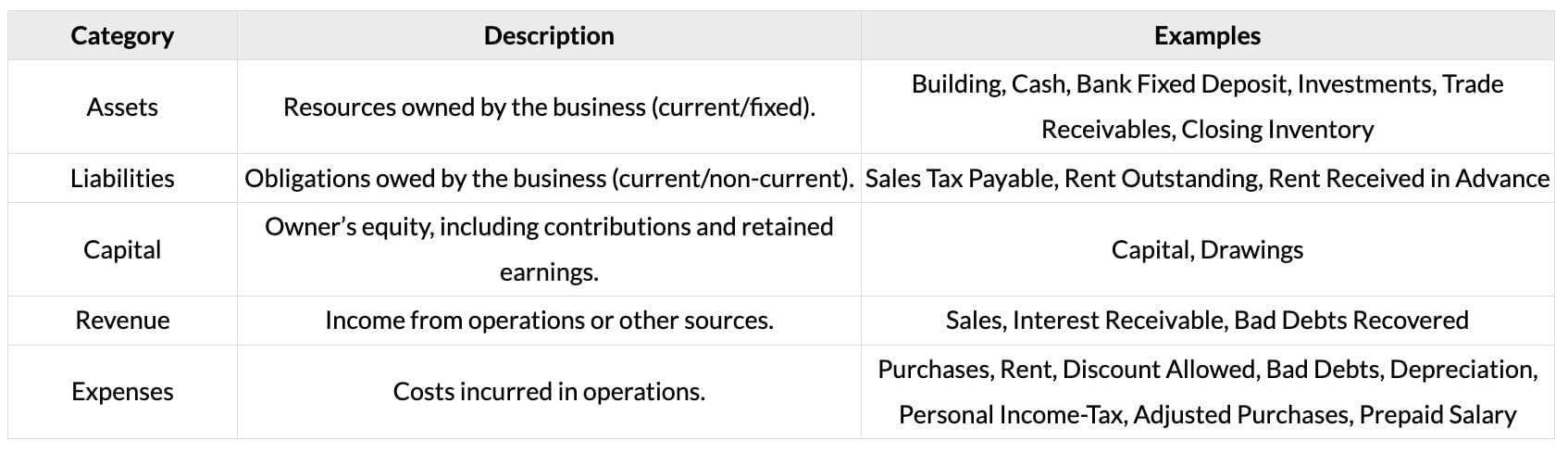 Cheatsheet: Basic Accounting Procedures - Journal Entries | Accounting for CA Foundation