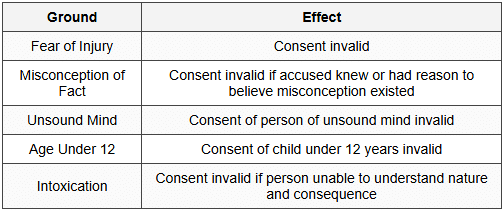 8.4 Section 90 - Consent Not Free