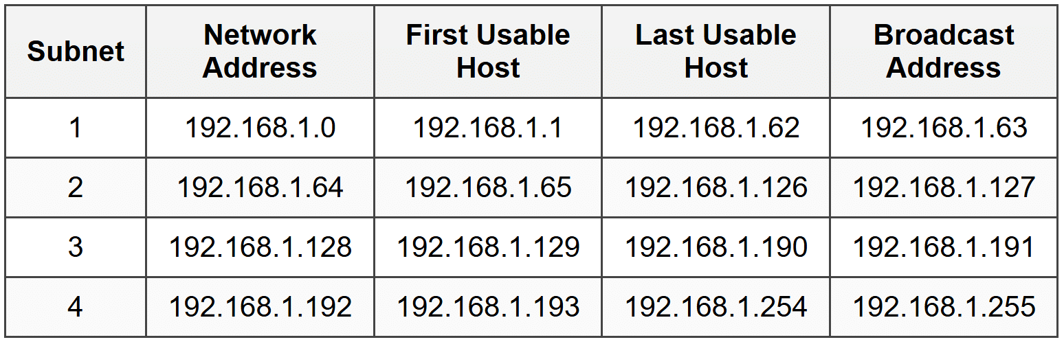 Binary and Subnetting Basics - CompTIA Network+ (N10-009) Full Course