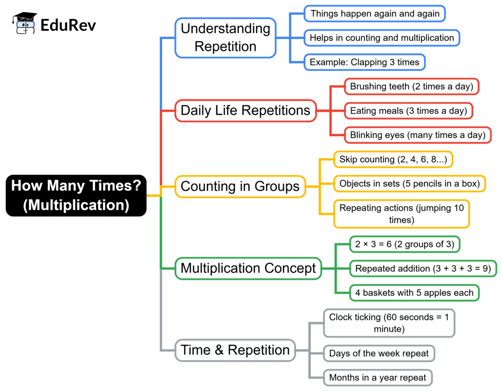 Mind Map: How Many Times? (Multiplication) | Mathematics for Class 1: NCERT (Joyful-Mathematics)