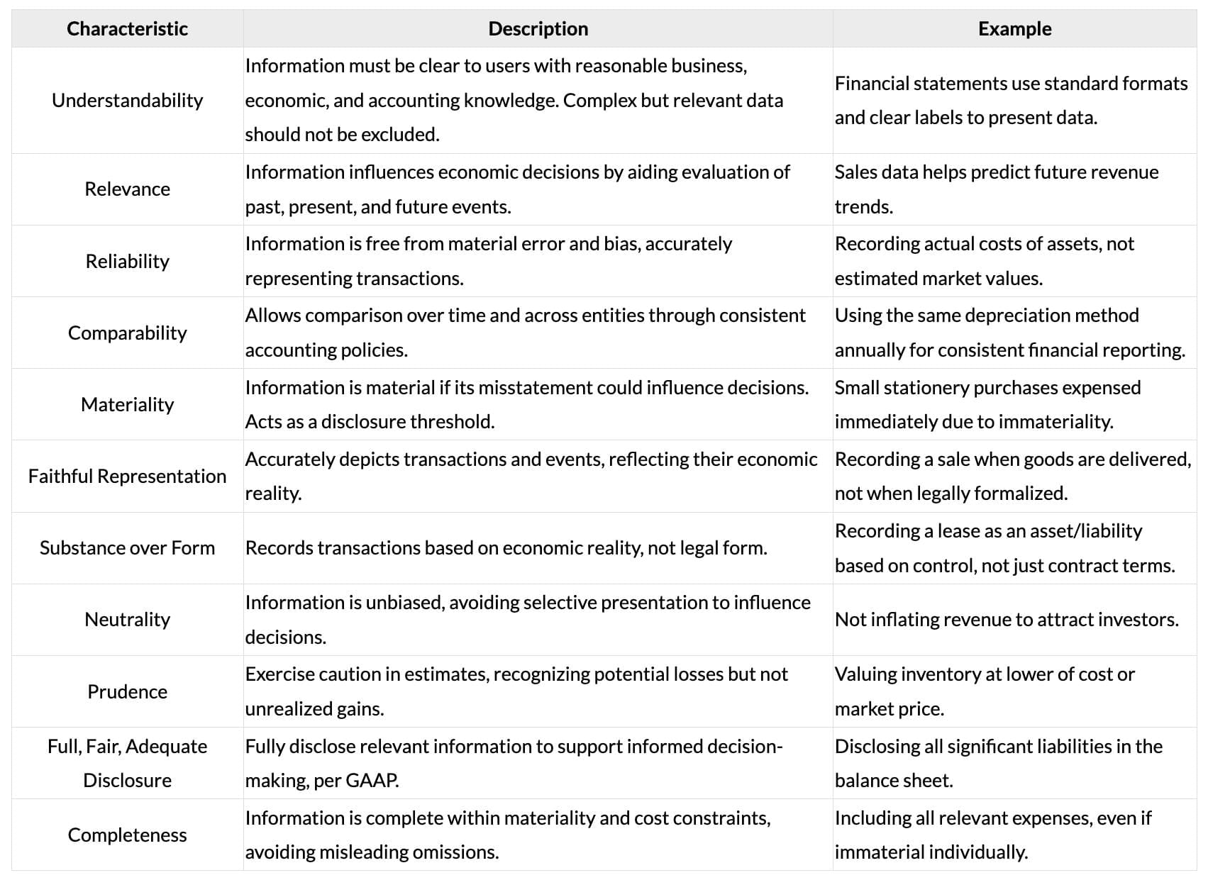 Cheatsheet: Accounting Concepts, Principles and Conventions | Accounting for CA Foundation