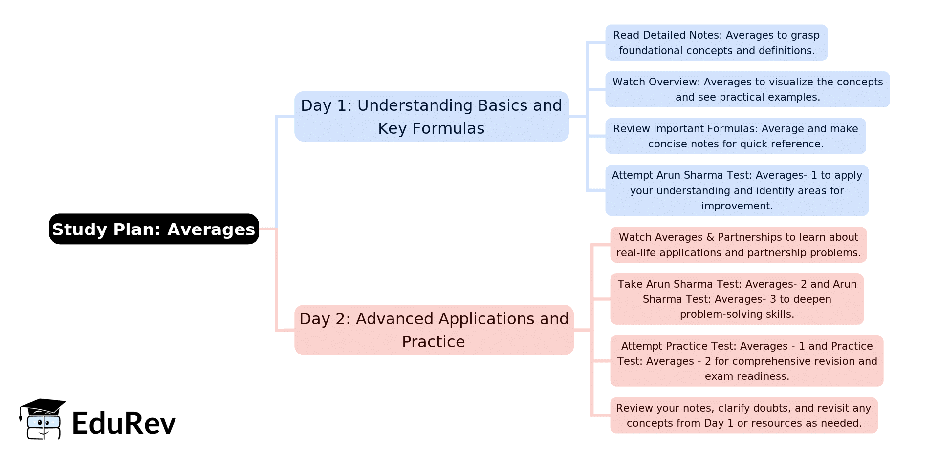 2-Days Study Plan: Averages | Mathematical Reasoning and Aptitude for UGC NET