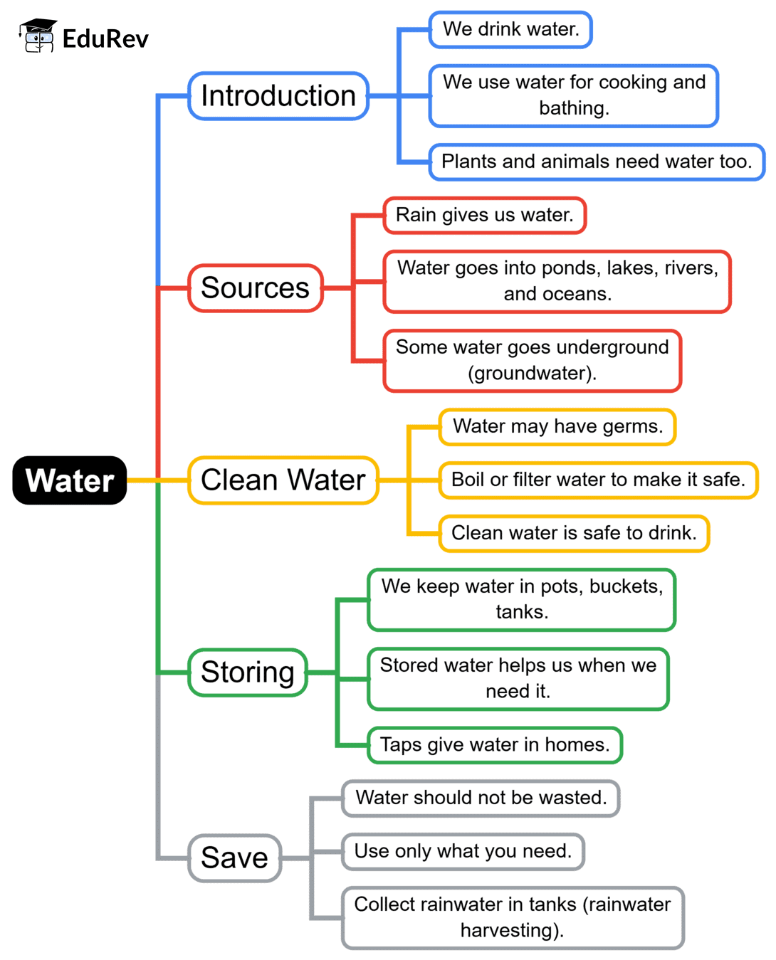 Mind Map: Water | Science for Class 2