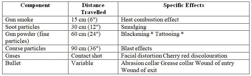 Firearms and Explosive Injuries - 3 Chapter Notes | Forensic Medicine and Toxicology (FMT) - NEET PG