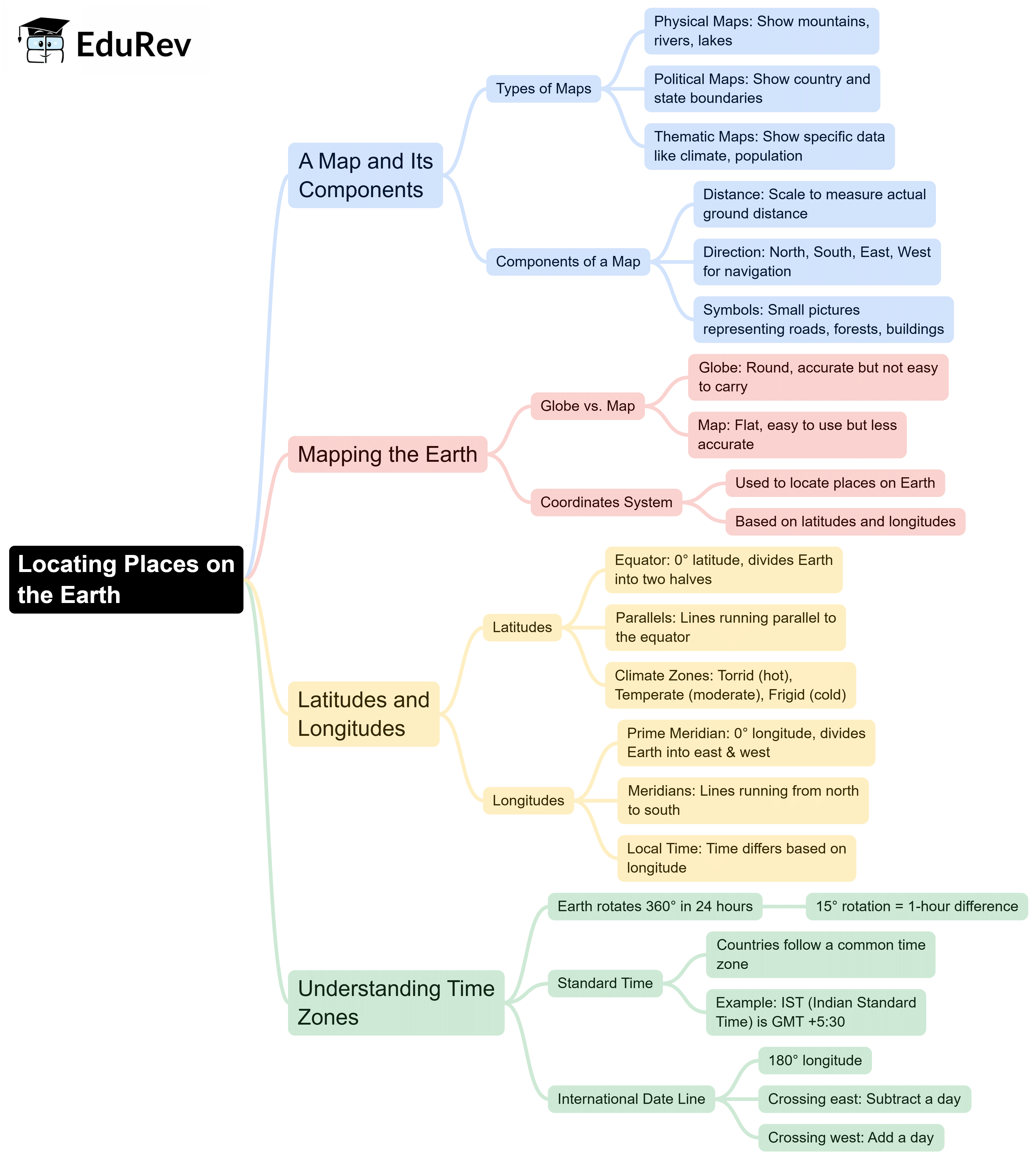 Mind Map: Locating Places on the Earth | Subject-Wise Mind Maps for Class 6