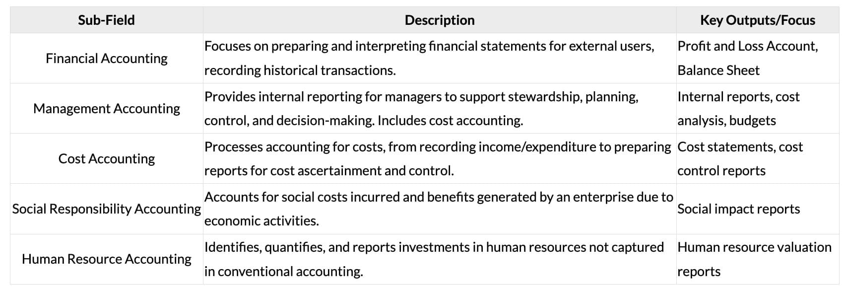 Sub-Fields of Accounting