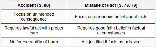 13.1 Accident vs Mistake of Fact