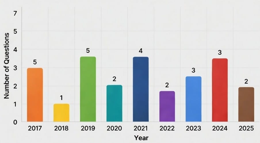 CAT Previous Year Questions: Percentages