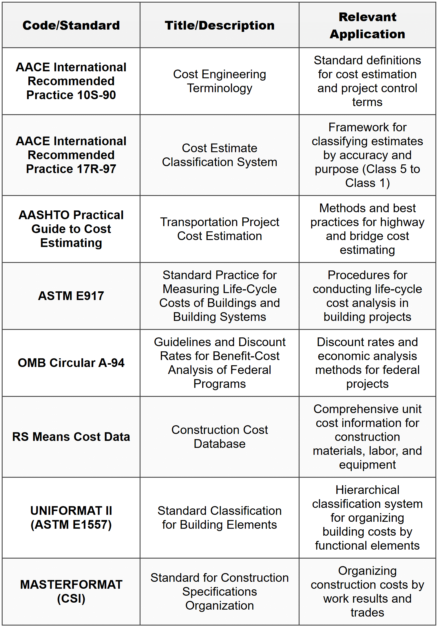 STANDARD CODES, STANDARDS & REFERENCES