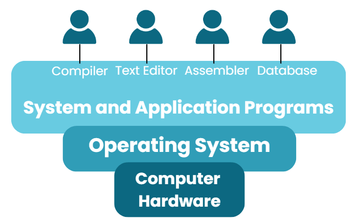 Conceptual view of a computer system
