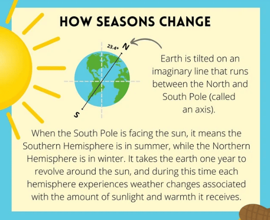 Weather, Water and Air Class 4 Notes Science
