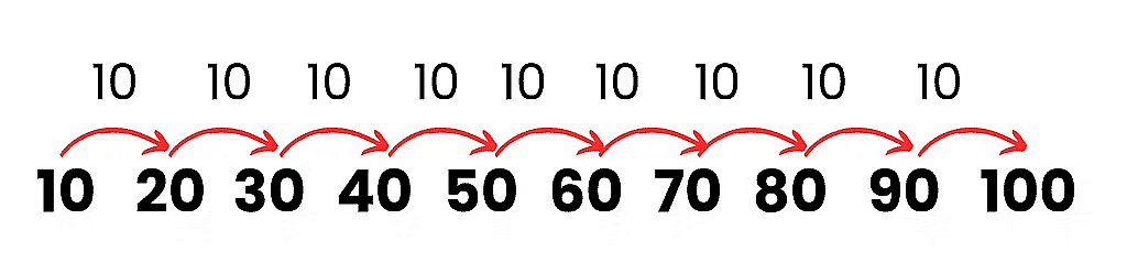 Chapter Fun with Numbers Class 3 Notes Maths