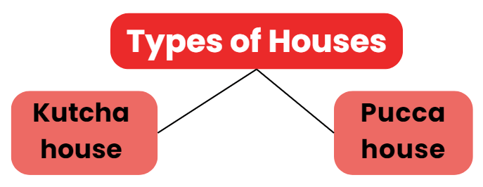 Houses We live In Class 1 Notes EVS