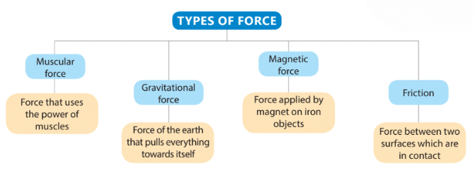 Force, Work and Energy Class 4 Notes Science