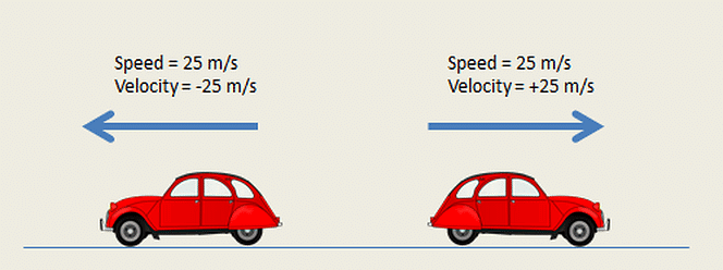 Important Points: Motion | Science Class 9