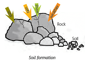 Soil Class 3 Notes Science