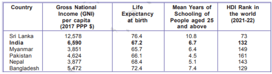NCERT Solutions for Class 10 Economics Chapter 1 - Development