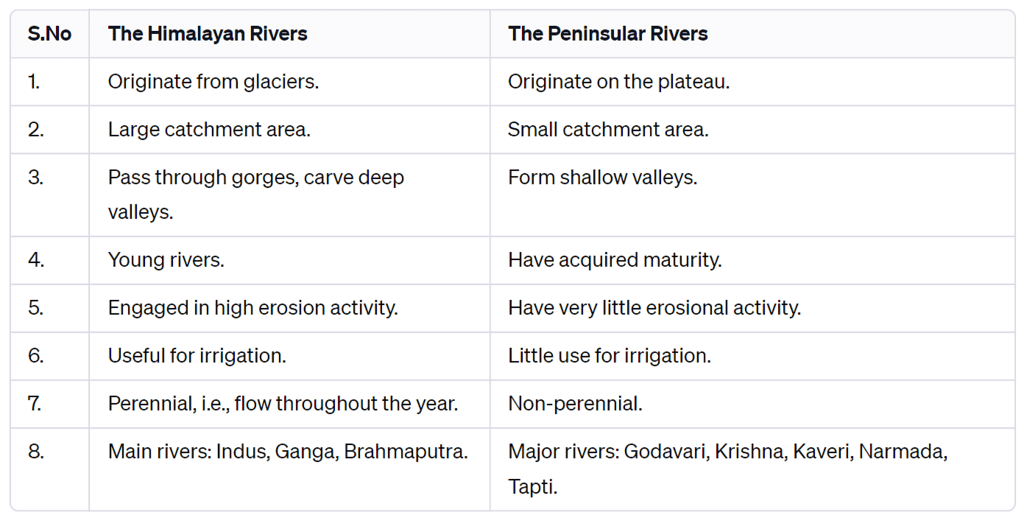 Class 9 Geography Chapter 3 Notes - Drainage