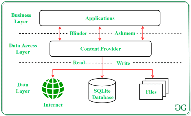 Content Providers in Android with Example - Software Development PDF ...