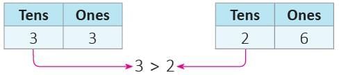 Numbers from 50 to 99 Chapter Notes | Mathematics Class 1 ICSE