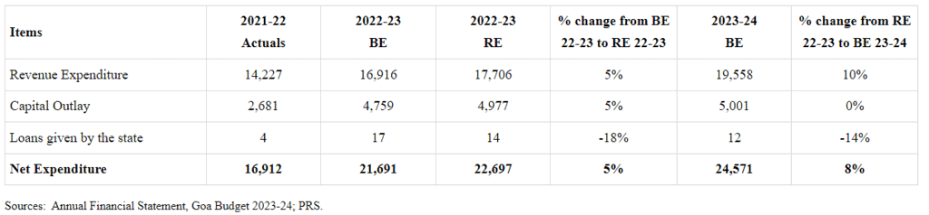 Budget Highlights of Goa | Goa State PSC (GPSC) Preparation - GPSC (Goa)