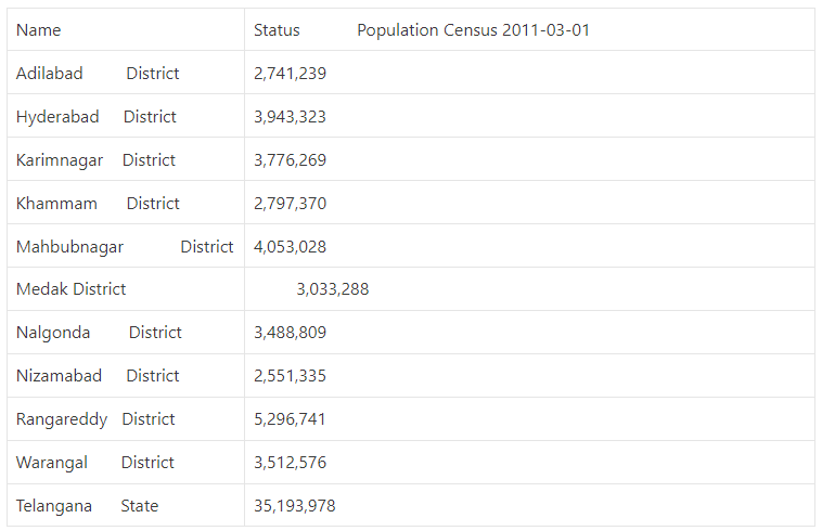 Population of Telangana | Telangana State PSC (TSPSC): Preparation Course - TSPSC (Telangana)