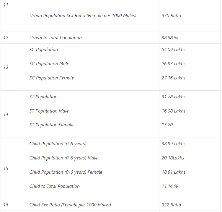 Population of Telangana | Telangana State PSC (TSPSC): Preparation Course - TSPSC (Telangana)