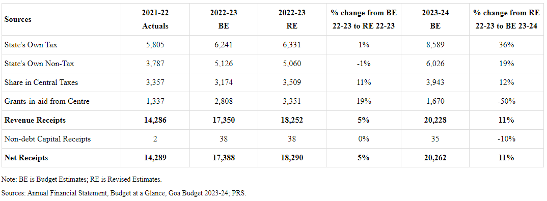 Budget Highlights of Goa | Goa State PSC (GPSC) Preparation - GPSC (Goa)