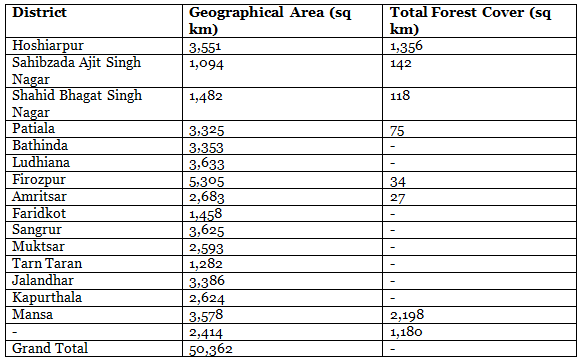 Forests of Punjab | Punjab State (PPSC) PSC: Preparation - PPSC PCS (Punjab)