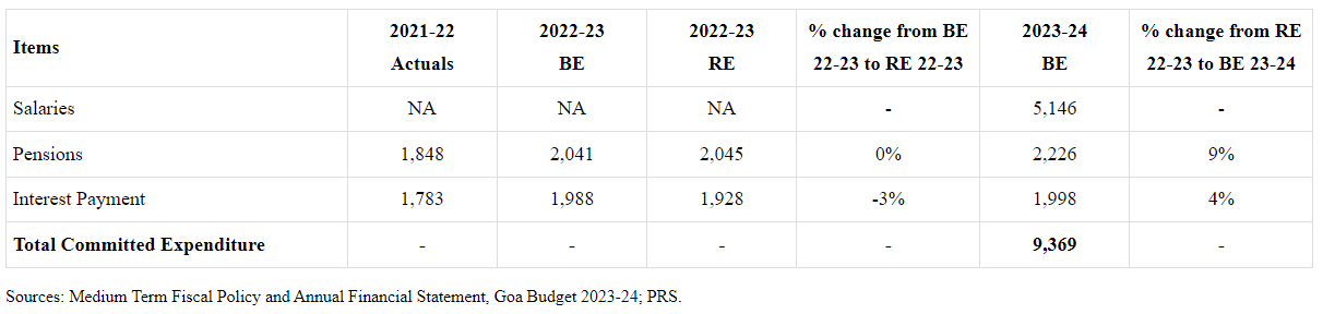 Budget Highlights of Goa | Goa State PSC (GPSC) Preparation - GPSC (Goa)