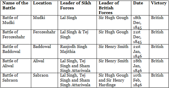 Anglo-Sikh Wars | Punjab State (PPSC) PSC: Preparation - PPSC PCS (Punjab)